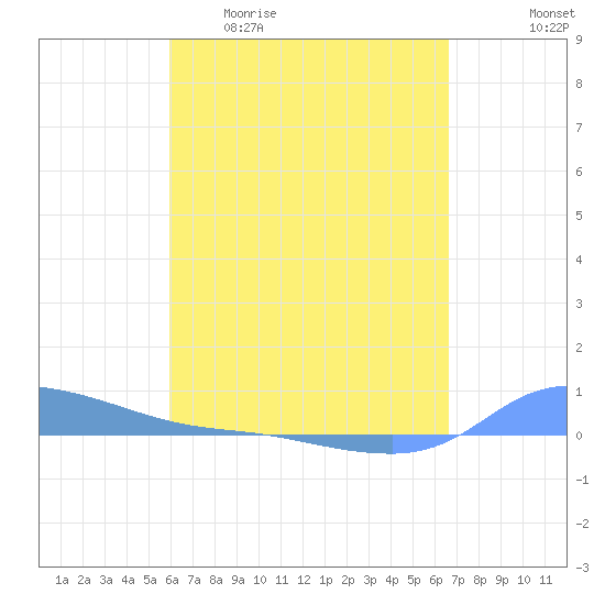Redhook Bay tide chart for Monday, April 20, 2026