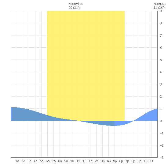 Redhook Bay tide chart for Tuesday, April 21, 2026