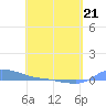 Redhook Bay tide chart for Tuesday, April 21, 2026