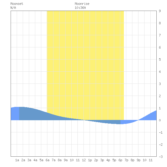 Redhook Bay tide chart for Wednesday, April 22, 2026