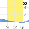 Redhook Bay tide chart for Wednesday, April 22, 2026