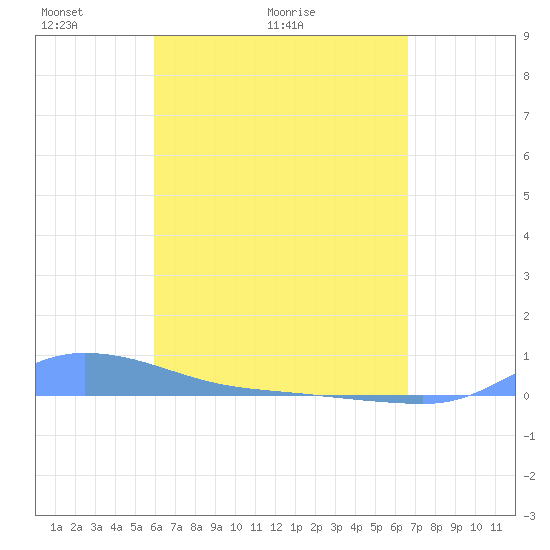 Redhook Bay tide chart for Thursday, April 23, 2026