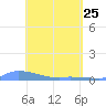 Redhook Bay tide chart for Saturday, April 25, 2026