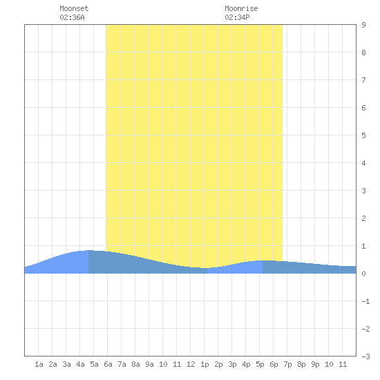 Redhook Bay tide chart for Sunday, April 26, 2026