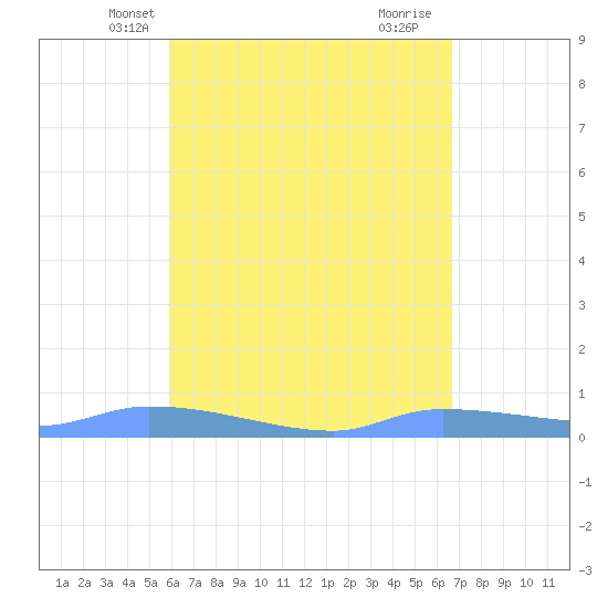 Redhook Bay tide chart for Monday, April 27, 2026