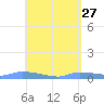 Redhook Bay tide chart for Monday, April 27, 2026