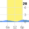 Redhook Bay tide chart for Tuesday, April 28, 2026