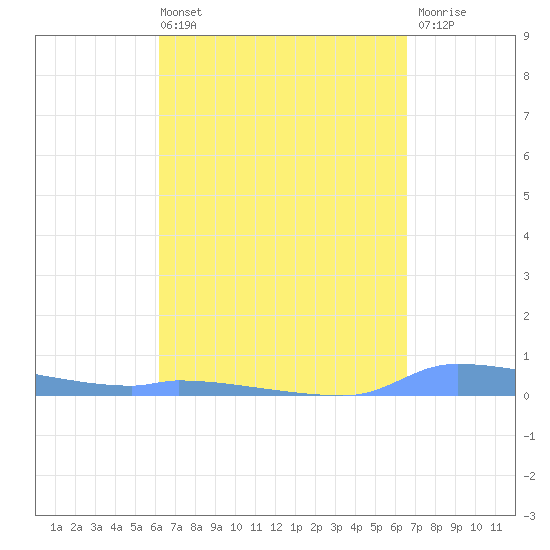 Redhook Bay tide chart for Thursday, April 2, 2026