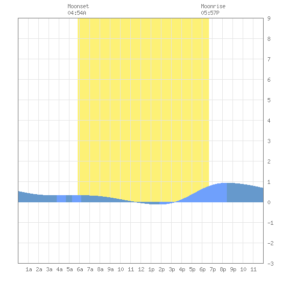 Redhook Bay tide chart for Thursday, April 30, 2026