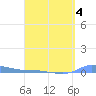 Redhook Bay tide chart for Saturday, April 4, 2026