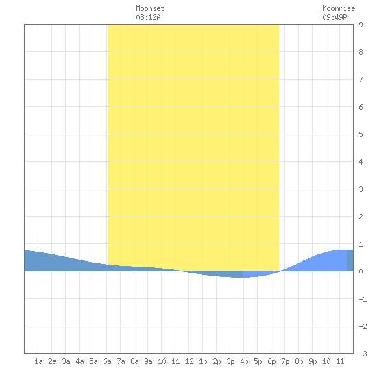 Redhook Bay tide chart for Sunday, April 5, 2026
