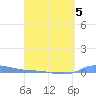Redhook Bay tide chart for Sunday, April 5, 2026