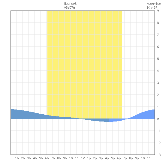 Redhook Bay tide chart for Monday, April 6, 2026
