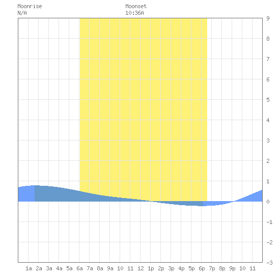 Redhook Bay tide chart for Wednesday, April 8, 2026