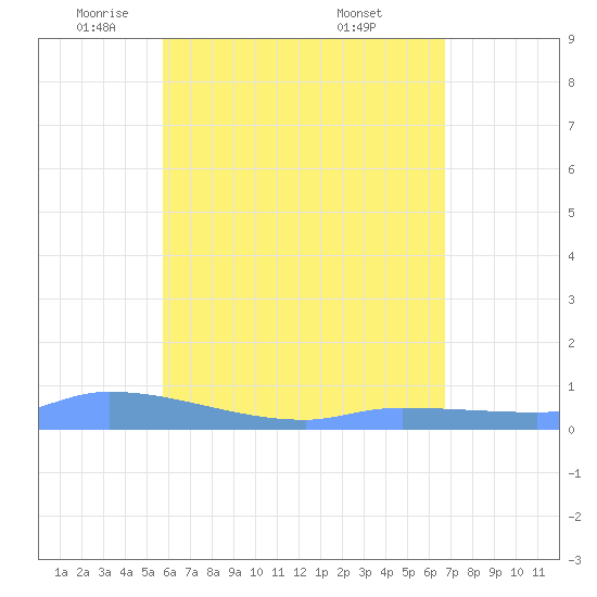 Redhook Bay tide chart for Monday, May 11, 2026