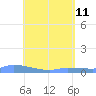 Redhook Bay tide chart for Monday, May 11, 2026