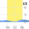 Redhook Bay tide chart for Wednesday, May 13, 2026