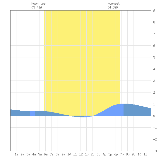 Redhook Bay tide chart for Thursday, May 14, 2026
