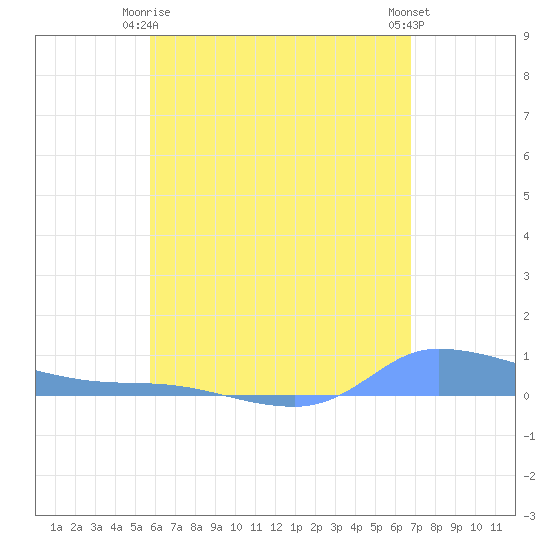 Redhook Bay tide chart for Friday, May 15, 2026