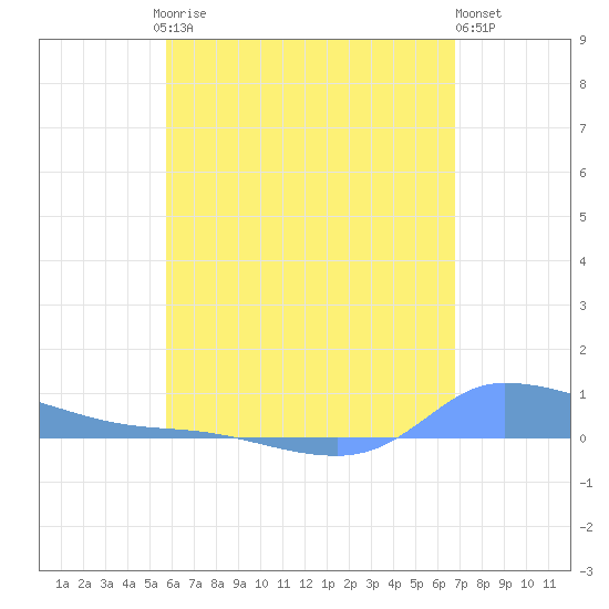 Redhook Bay tide chart for Saturday, May 16, 2026