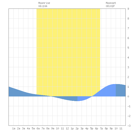 Redhook Bay tide chart for Sunday, May 17, 2026
