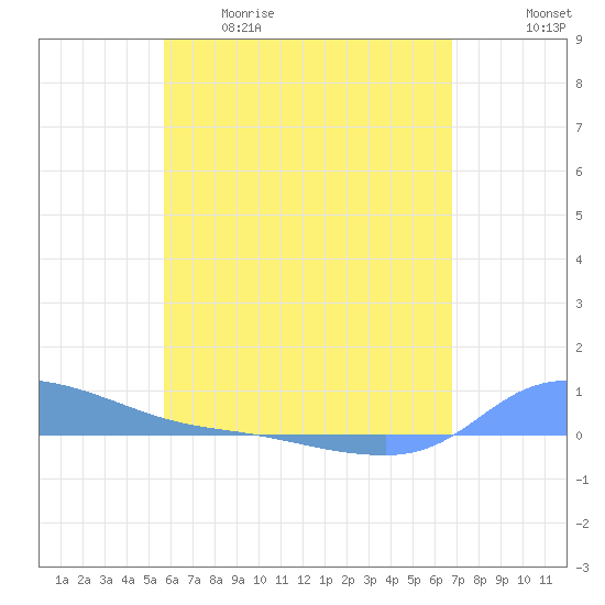 Redhook Bay tide chart for Tuesday, May 19, 2026