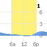 Redhook Bay tide chart for Friday, May 1, 2026