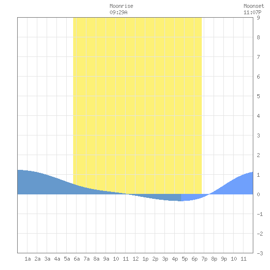 Redhook Bay tide chart for Wednesday, May 20, 2026