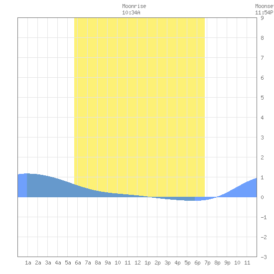 Redhook Bay tide chart for Thursday, May 21, 2026