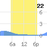 Redhook Bay tide chart for Friday, May 22, 2026