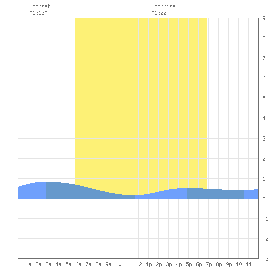 Redhook Bay tide chart for Sunday, May 24, 2026