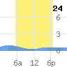 Redhook Bay tide chart for Sunday, May 24, 2026