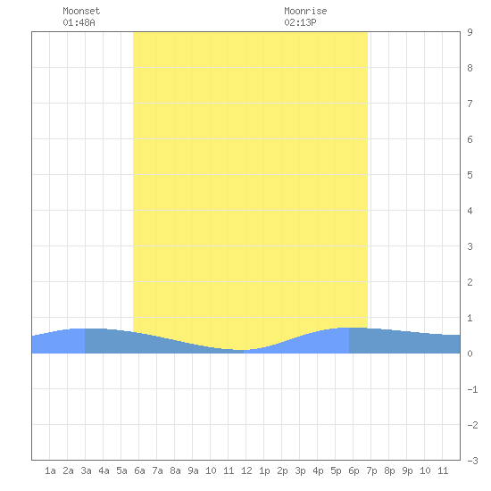 Redhook Bay tide chart for Monday, May 25, 2026
