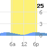 Redhook Bay tide chart for Monday, May 25, 2026