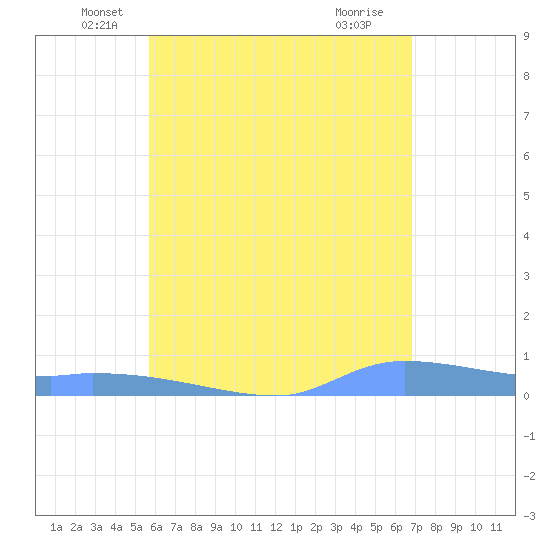 Redhook Bay tide chart for Tuesday, May 26, 2026