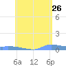 Redhook Bay tide chart for Tuesday, May 26, 2026