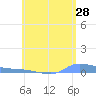 Redhook Bay tide chart for Thursday, May 28, 2026