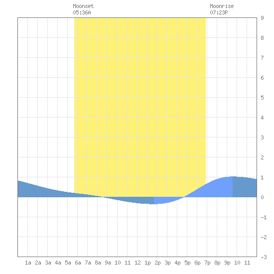Redhook Bay tide chart for Sunday, May 31, 2026