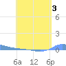 Redhook Bay tide chart for Sunday, May 3, 2026