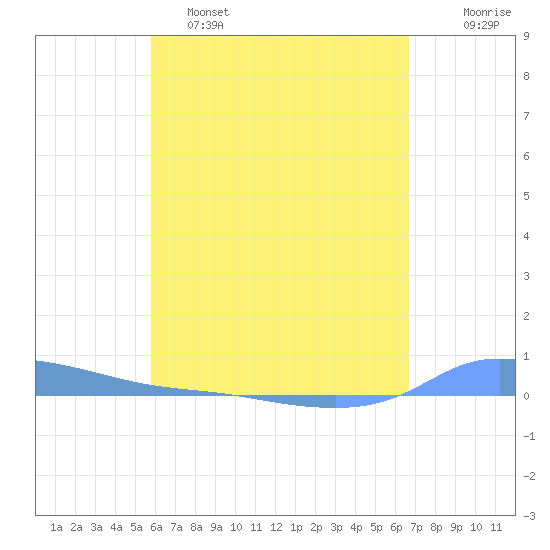Redhook Bay tide chart for Monday, May 4, 2026