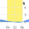 Redhook Bay tide chart for Tuesday, May 5, 2026