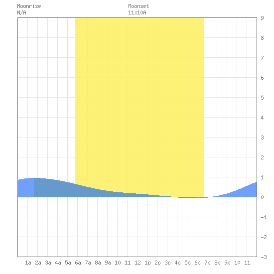 Redhook Bay tide chart for Friday, May 8, 2026