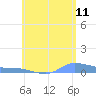 Redhook Bay tide chart for Thursday, June 11, 2026