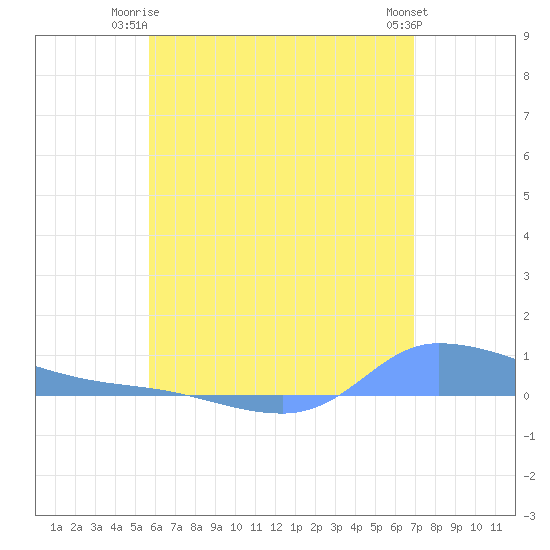 Redhook Bay tide chart for Saturday, June 13, 2026