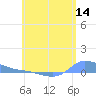 Redhook Bay tide chart for Sunday, June 14, 2026