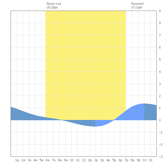 Redhook Bay tide chart for Monday, June 15, 2026