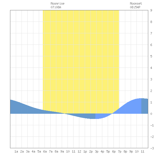 Redhook Bay tide chart for Tuesday, June 16, 2026