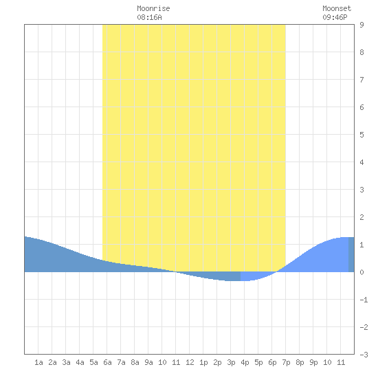 Redhook Bay tide chart for Wednesday, June 17, 2026