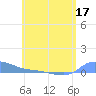 Redhook Bay tide chart for Wednesday, June 17, 2026