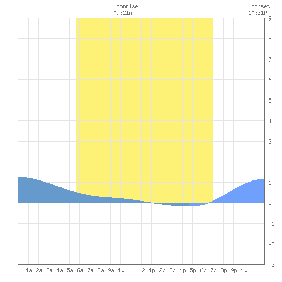 Redhook Bay tide chart for Thursday, June 18, 2026